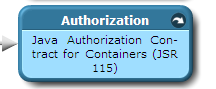Authorization
