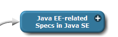 Java EE-related Specs in Java SE