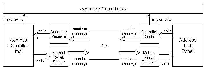 Communication landscape for JMS/MVC